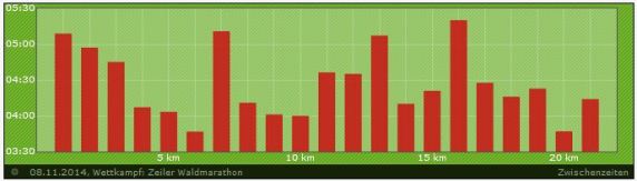 Zeil Durchschnittskilometer